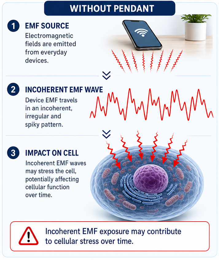 Without pendant: device EMF travels as incoherent spiky waves that may stress cells over time